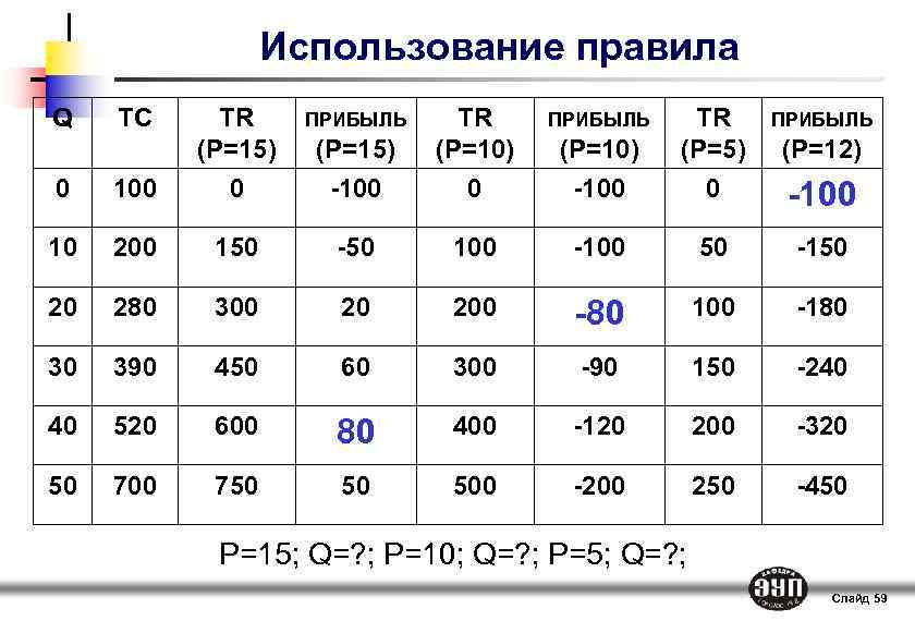Использование правила Q TC 0 100 TR (P=15) 0 ПРИБЫЛЬ (P=15) -100 TR (P=10)