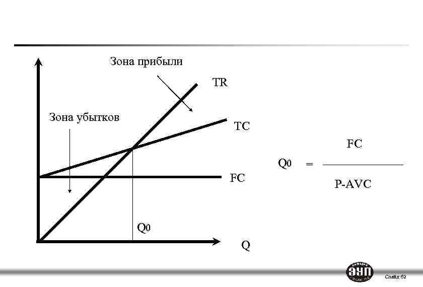 Точка безубыточности Зона прибыли TR Зона убытков TC FC Q 0 FC = P-AVC