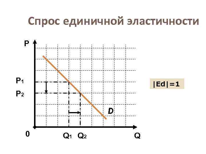 Спрос единичной эластичности Р Р 1 |Еd|=1 Р 2 D 0 Q 1 Q