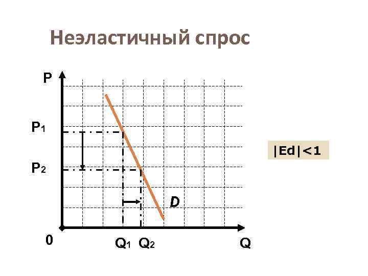 Неэластичный спрос Р Р 1 |Еd|<1 Р 2 D 0 Q 1 Q 2