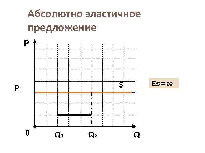 Абсолютно эластичное предложение Р Еs=∞ S Р 1 0 Q 1 Q 2 Q