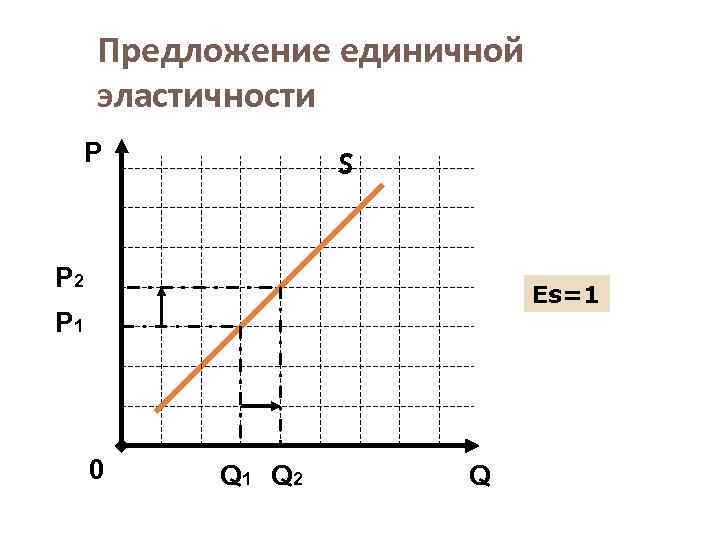 Предложение единичной эластичности Р S Р 2 Еs=1 Р 1 0 Q 1 Q