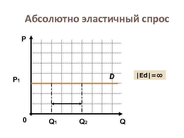 Абсолютно эластичный спрос Р |Еd|=∞ D Р 1 0 Q 1 Q 2 Q