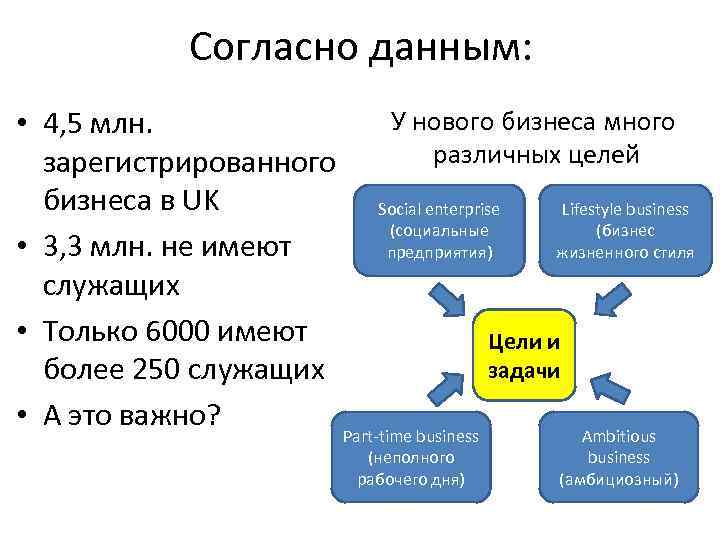 Согласно данным: • 4, 5 млн. зарегистрированного бизнеса в UK • 3, 3 млн.
