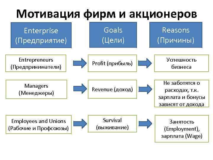 Production activities. Мотивы фирмы. Мотивация фирмы. Цели фирм мотивация. Цели акционеров компании.