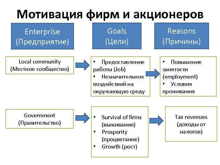 Мотивация фирм и акционеров Enterprise (Предприятие) Goals (Цели) Local community (Местное сообщество) • Предоставление