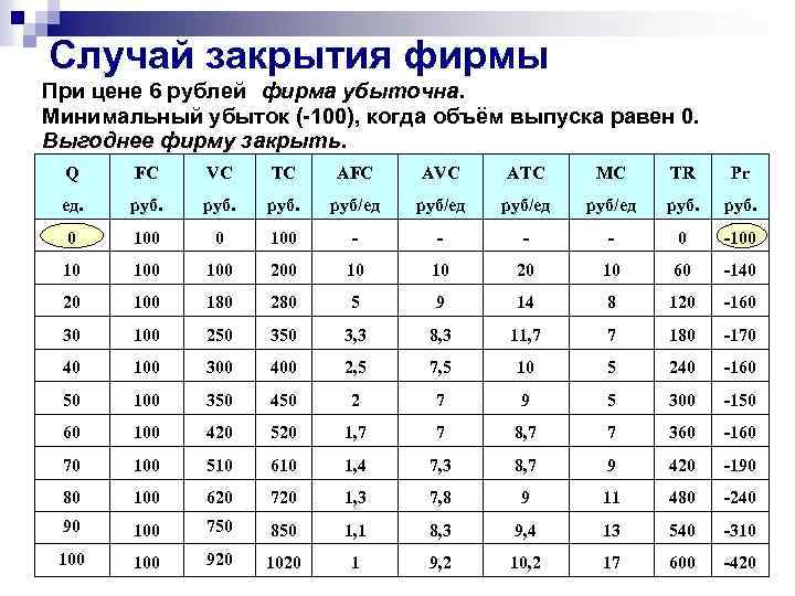 Случай закрытия фирмы При цене 6 рублей фирма убыточна. Минимальный убыток (-100), когда объём