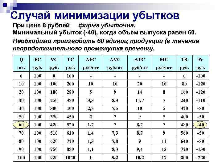 Случай минимизации убытков При цене 8 рублей фирма убыточна. Минимальный убыток (-40), когда объём