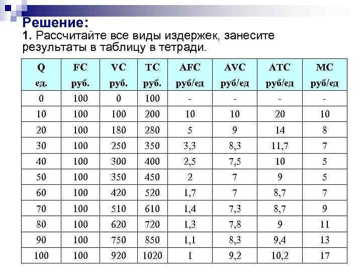 Решение: 1. Рассчитайте все виды издержек, занесите результаты в таблицу в тетради. Q FC