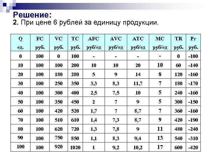 Решение: 2. При цене 6 рублей за единицу продукции. Q FC VC TC AFC