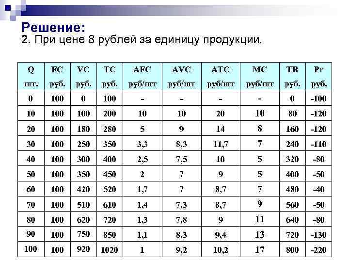 Решение: 2. При цене 8 рублей за единицу продукции. Q FC VC TC AFC