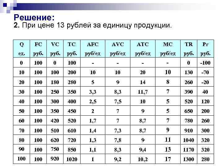 Решение: 2. При цене 13 рублей за единицу продукции. Q FC VC TC AFC