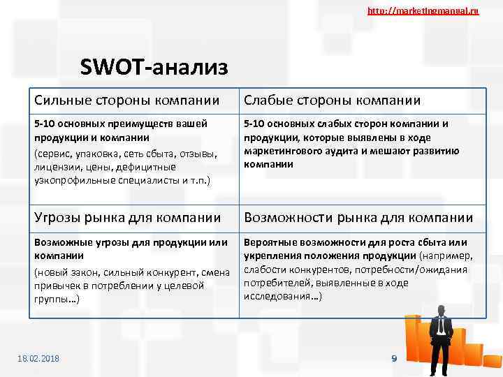 http: //marketingmanual. ru SWOT-анализ Сильные стороны компании Слабые стороны компании 5 -10 основных преимуществ