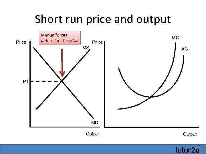 Short run price and output Price Market forces determine the price Price MS MC