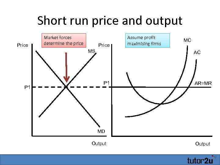 Short run price and output Price Market forces determine the price Price MS P