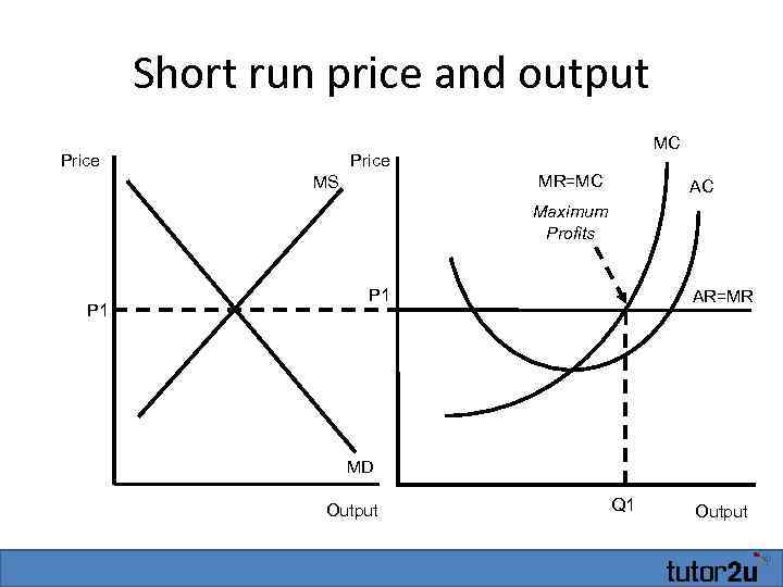 Short run price and output Price MC Price MR=MC MS AC Maximum Profits P