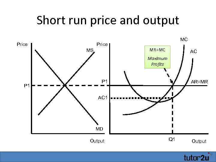 Short run price and output Price MS MC MR=MC AC Maximum Profits P 1