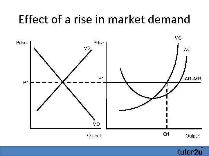 Effect of a rise in market demand Price MC Price MS P 1 AC