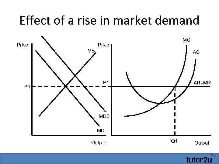 Effect of a rise in market demand Price MC Price MS P 1 AC