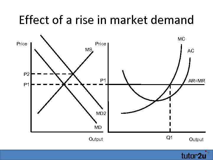 Effect of a rise in market demand Price MC Price MS AC P 2