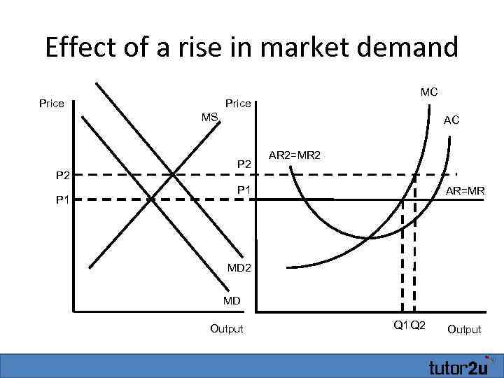 Effect of a rise in market demand Price MC Price MS P 2 P