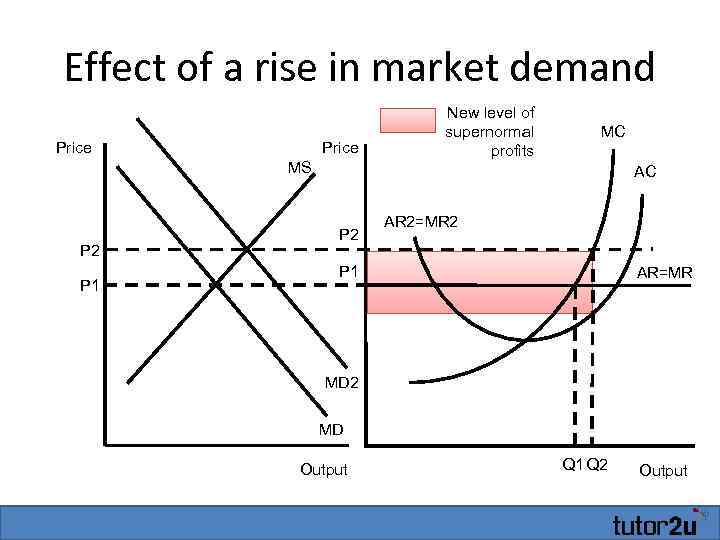 Effect of a rise in market demand Price MS P 2 P 1 New