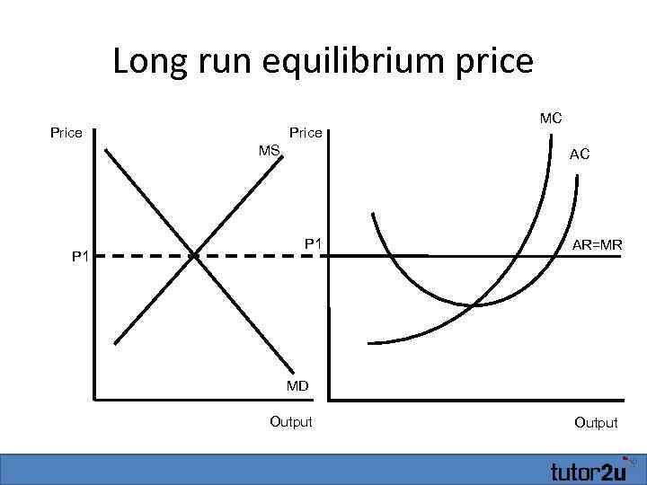 Long run equilibrium price Price MS P 1 MC AC P 1 AR=MR MD