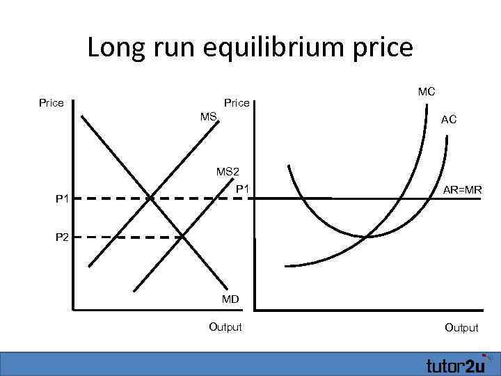 Long run equilibrium price Price MS MC AC MS 2 P 1 AR=MR P