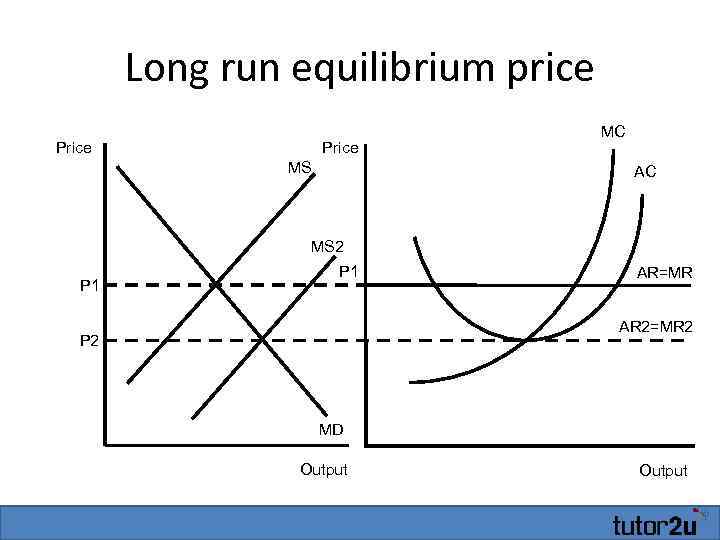 Long run equilibrium price Price MS MC AC MS 2 P 1 AR=MR AR