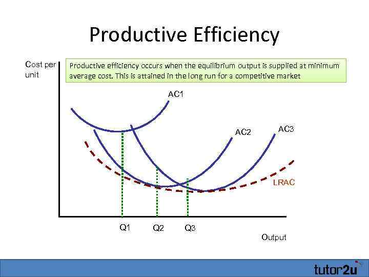 Productive Efficiency Cost per unit Productive efficiency occurs when the equilibrium output is supplied