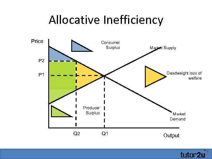 Allocative Inefficiency Price Consumer Surplus Market Supply P 2 Deadweight loss of welfare P