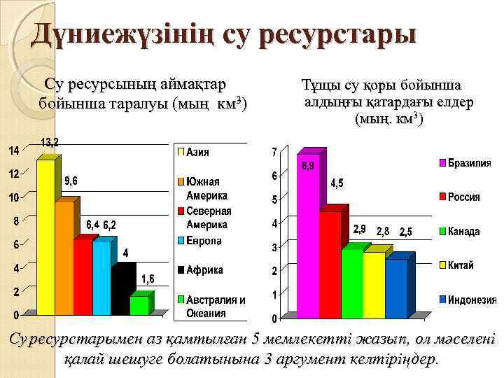 Дүниежүзінің су ресурстары Су ресурсының аймақтар бойынша таралуы (мың км 3) Тұщы су қоры