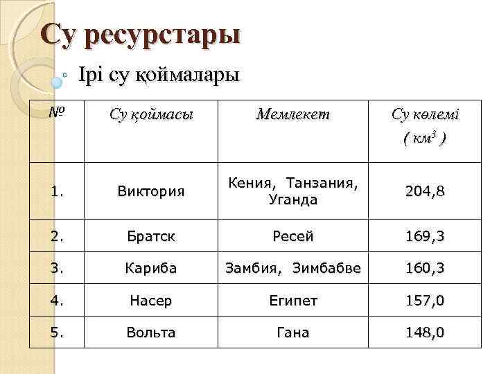 Су ресурстары Ірі су қоймалары № Су қоймасы Мемлекет 1. Виктория Кения, Танзания, Уганда