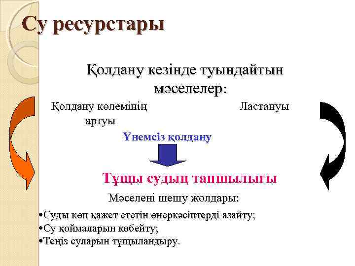 Су ресурстары Қолдану кезінде туындайтын мәселелер: мәселелер Қолдану көлемінің артуы Үнемсіз қолдану Ластануы Тұщы