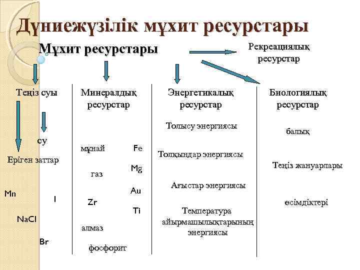 Дүниежүзілік мұхит ресурстары Рекреациялық ресурстар Мұхит ресурстары Теңіз суы Минералдық ресурстар Энергетикалық ресурстар Толысу