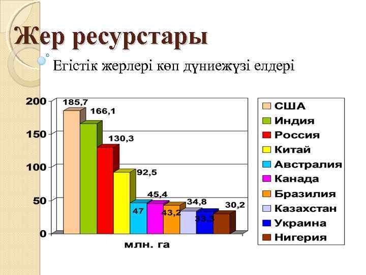 Жер ресурстары Егістік жерлері көп дүниежүзі елдері 