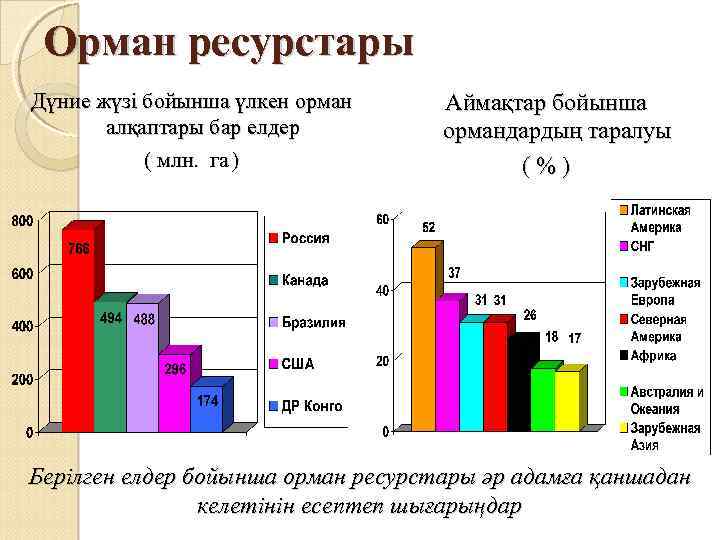 Орман ресурстары Дүние жүзі бойынша үлкен орман алқаптары бар елдер ( млн. га )