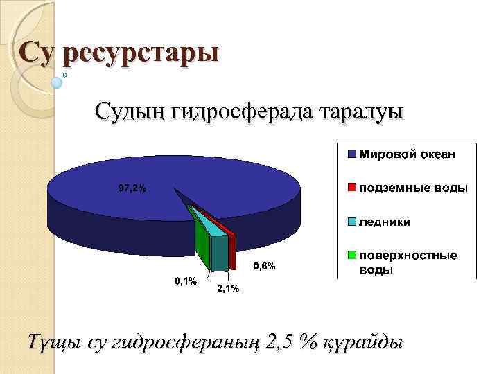 Су ресурстары Судың гидросферада таралуы Тұщы су гидросфераның 2, 5 % құрайды 
