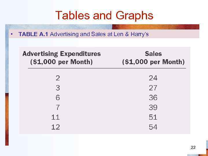Tables and Graphs • TABLE A. 1 Advertising and Sales at Len & Harry’s