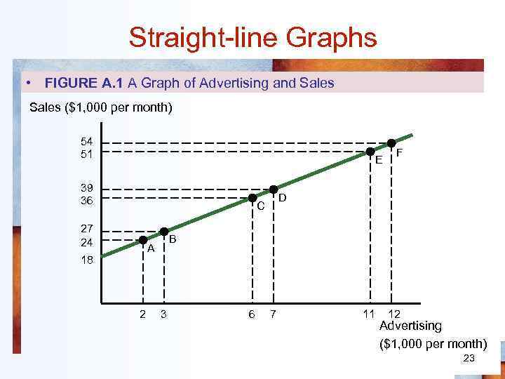 Straight-line Graphs • FIGURE A. 1 A Graph of Advertising and Sales ($1, 000