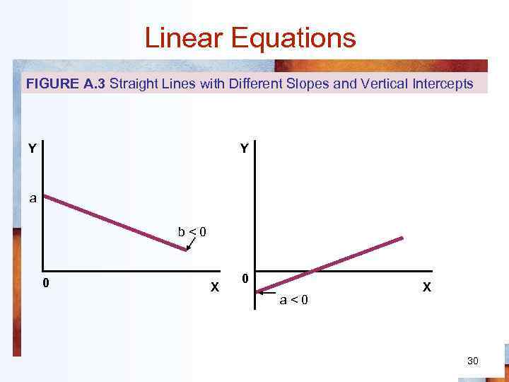 Linear Equations FIGURE A. 3 Straight Lines with Different Slopes and Vertical Intercepts Y