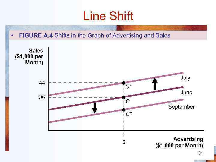 Line Shift • FIGURE A. 4 Shifts in the Graph of Advertising and Sales