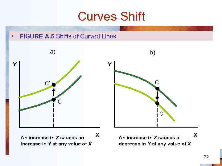 Curves Shift • FIGURE A. 5 Shifts of Curved Lines a) b) Y Y