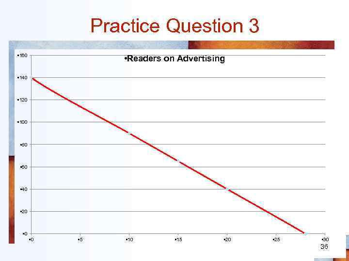 Practice Question 3 • 160 • Readers on Advertising • 140 • 120 •