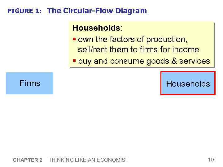 FIGURE 1: The Circular-Flow Diagram Households: § own the factors of production, sell/rent them