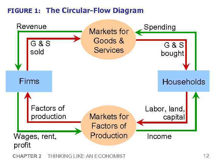 2 Thinking Like An Economist PRINCIPLES OF CHAPTER