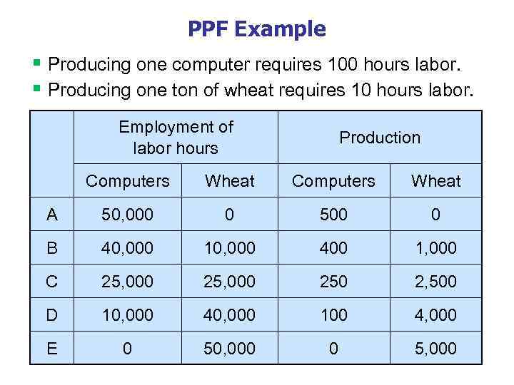 PPF Example § Producing one computer requires 100 hours labor. § Producing one ton