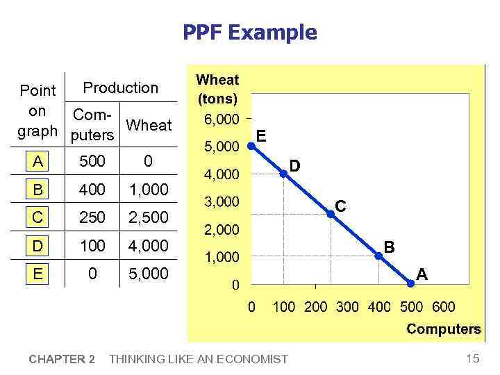 PPF Example Production Point on Comgraph puters Wheat A 500 0 B 400 1,