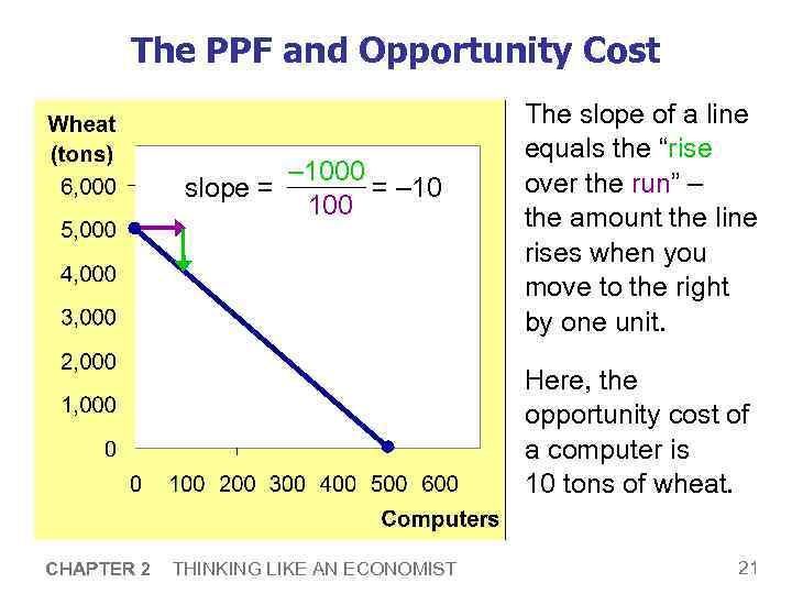 The PPF and Opportunity Cost – 1000 slope = = – 10 100 The