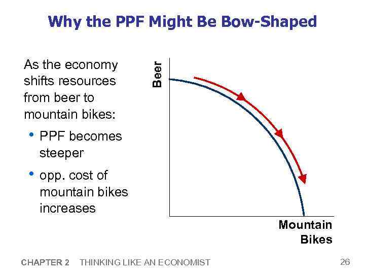 As the economy shifts resources from beer to mountain bikes: • PPF becomes steeper